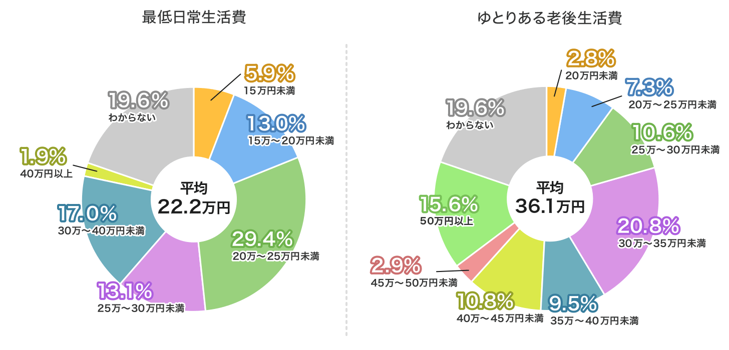 老後資金