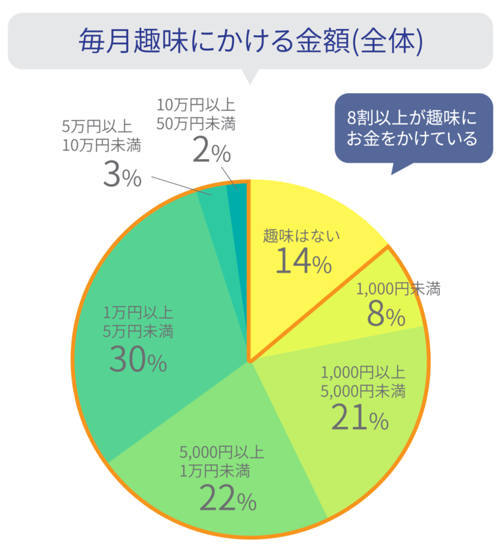 趣味金額