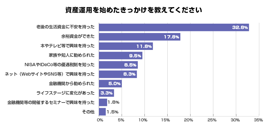 資産運用を始めたきっかけ