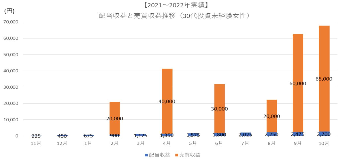 30代投資未経験女性の実績（12カ月）