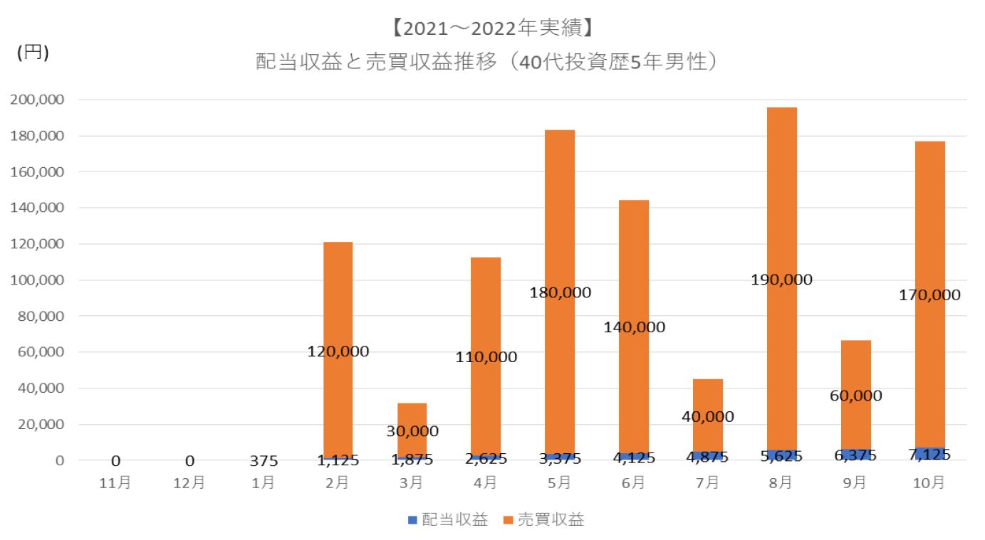 40代投資歴5年男性実績（10カ月）